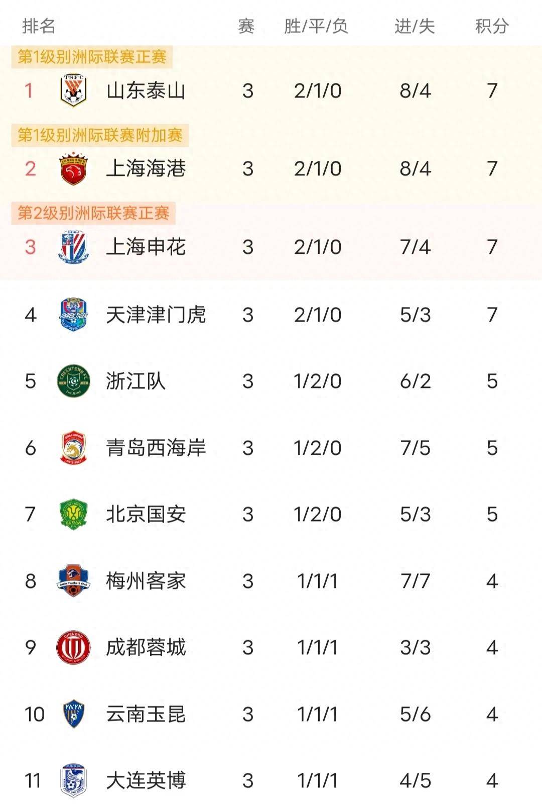 关于申花客场力克泰达，稳固积分榜位置的信息
