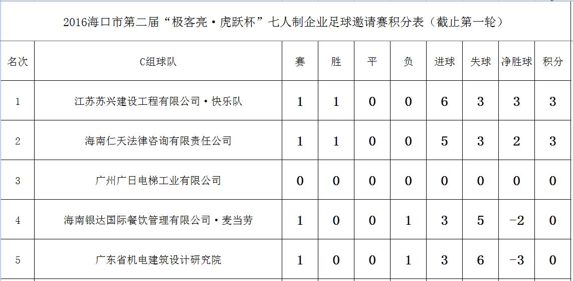 包含海南海口主场惨败，积分榜降至倒数第二位置的词条