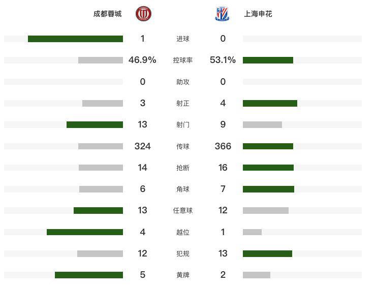申花逼平对手，保持不败记录继续的简单介绍