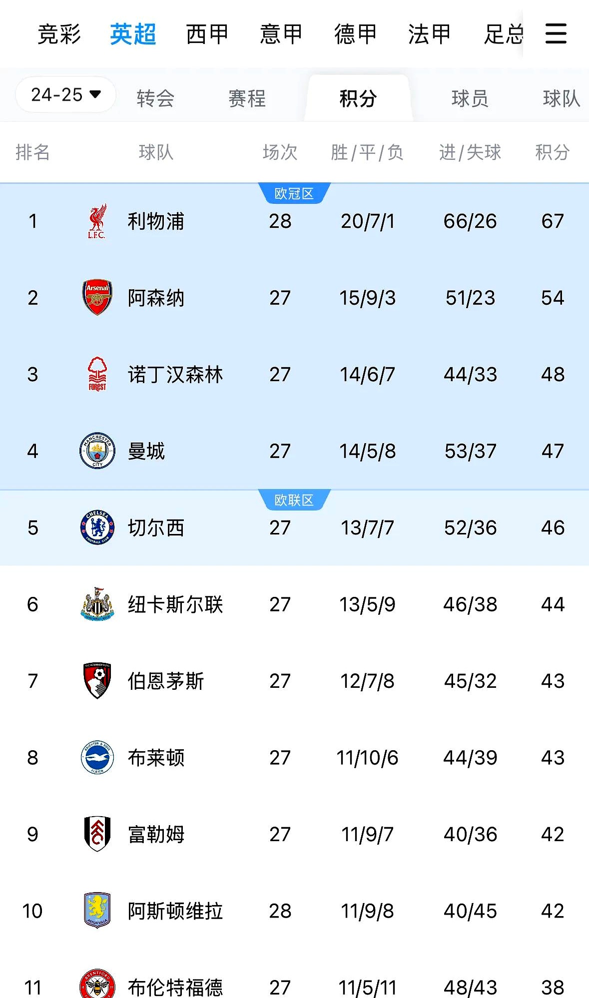-利物浦客场大胜曼城，晋级欧国联四强