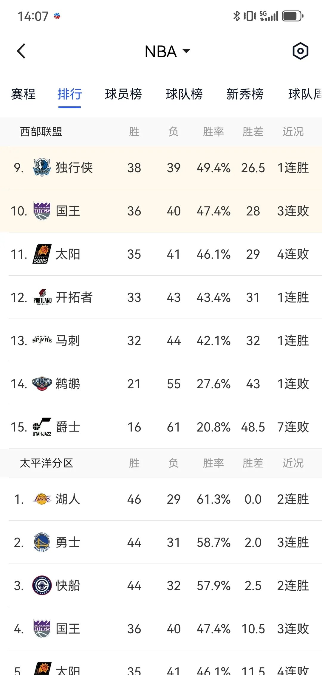 小牛疲于应对多重伤病，球队战力受到极大考验
