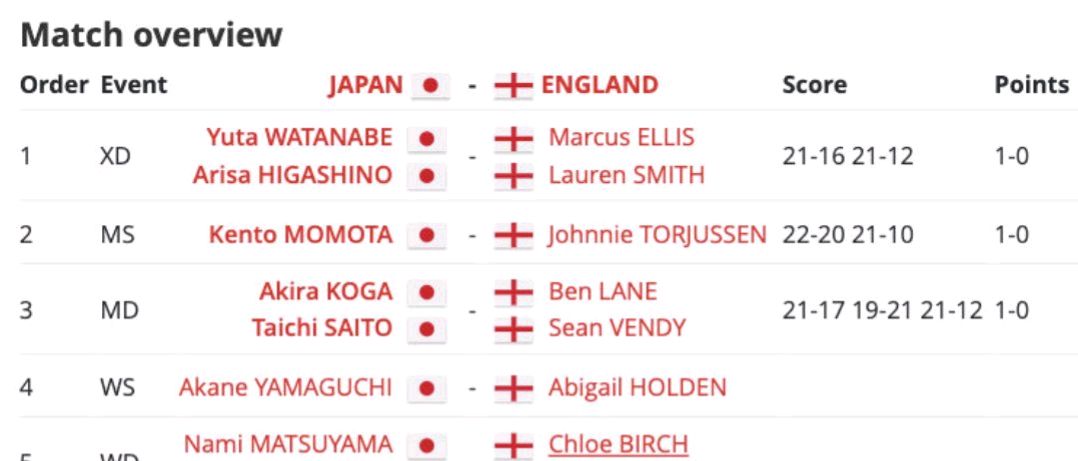 关于印度队碾压马来西亚队,桃田贤斗统治全场的信息 关于印度队碾压马来西亚队,桃田贤斗统治全场的信息